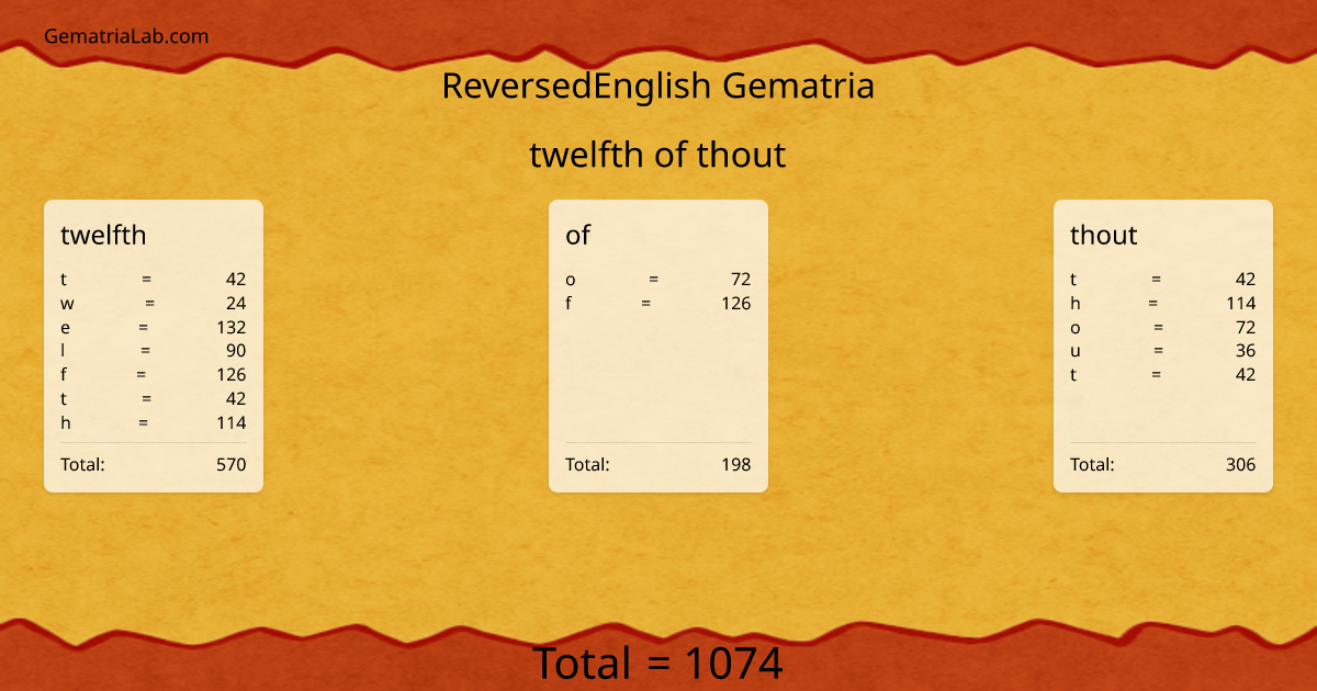 twelfth of thout in reversedEnglish Gematria